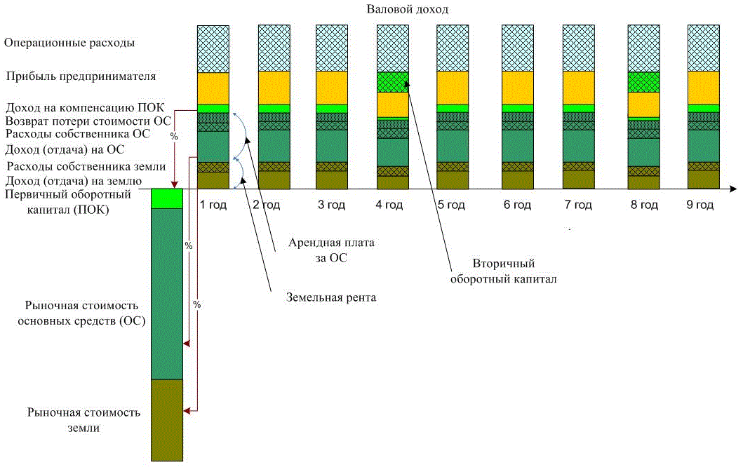 Земля доход собственника. Методы оценки земель сельскохозяйственного назначения. Земельный налог это операционные расходы. Доход от земель сельхозназначения. Земли предназначены для жилой застройки подход к оценке.